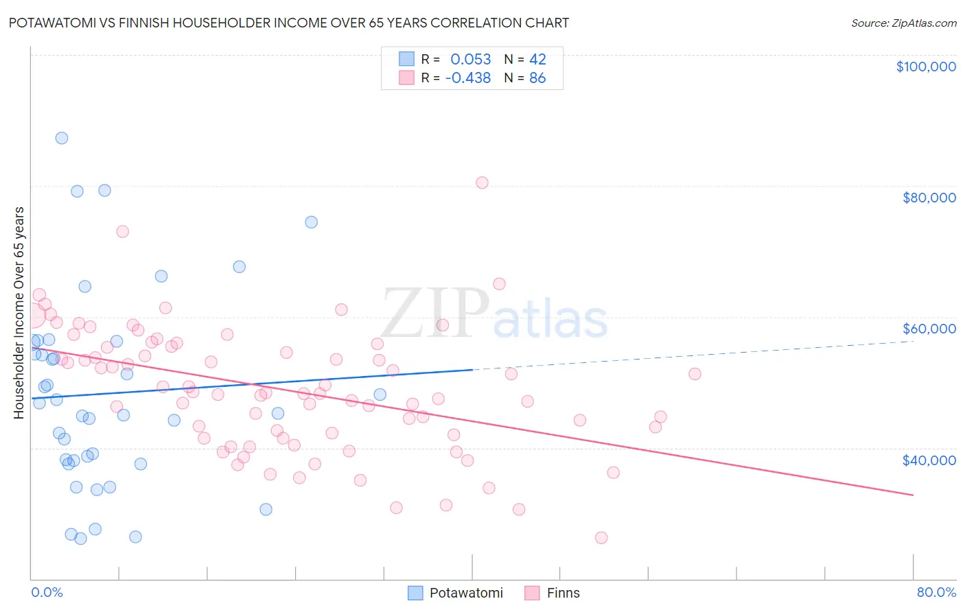 Potawatomi vs Finnish Householder Income Over 65 years