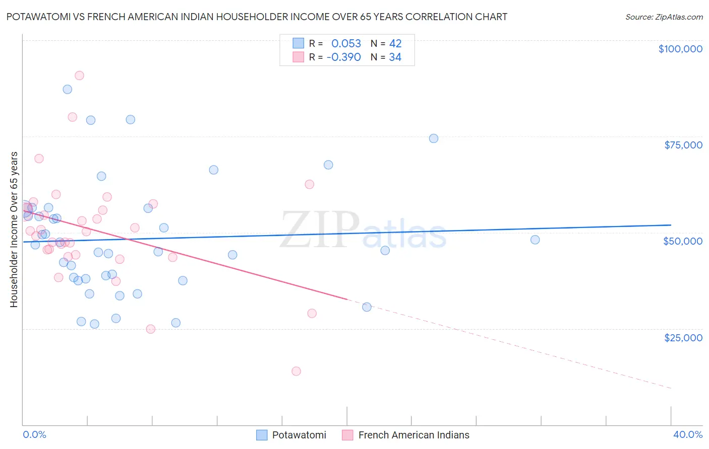 Potawatomi vs French American Indian Householder Income Over 65 years