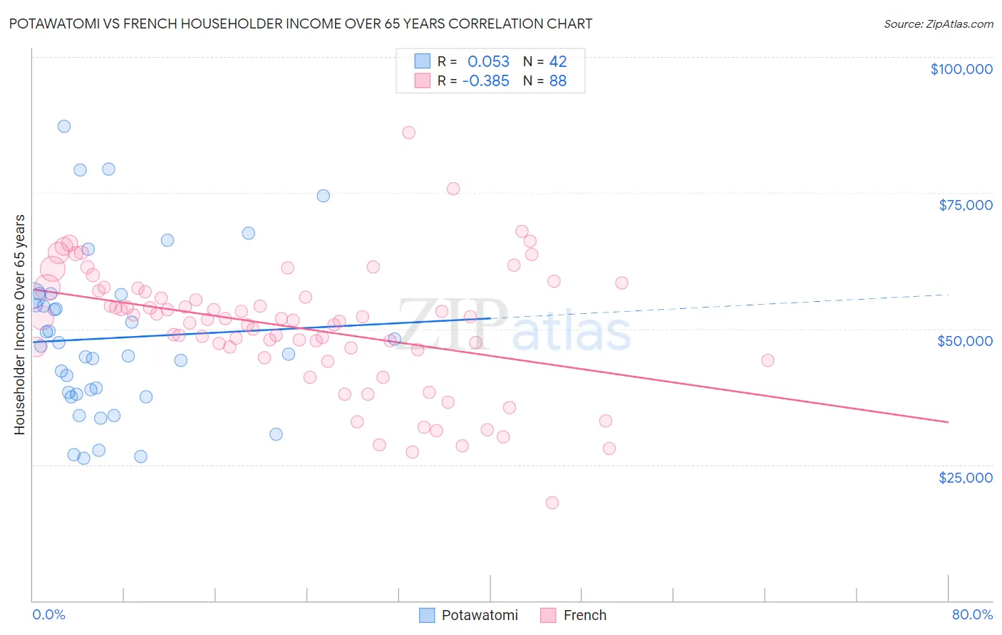 Potawatomi vs French Householder Income Over 65 years