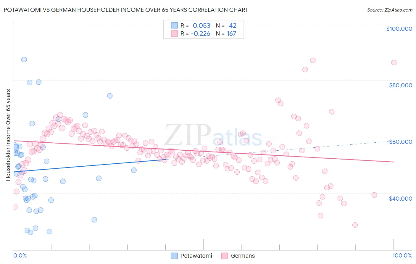 Potawatomi vs German Householder Income Over 65 years
