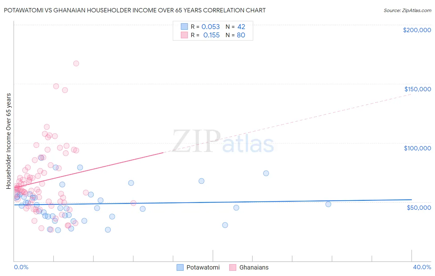 Potawatomi vs Ghanaian Householder Income Over 65 years
