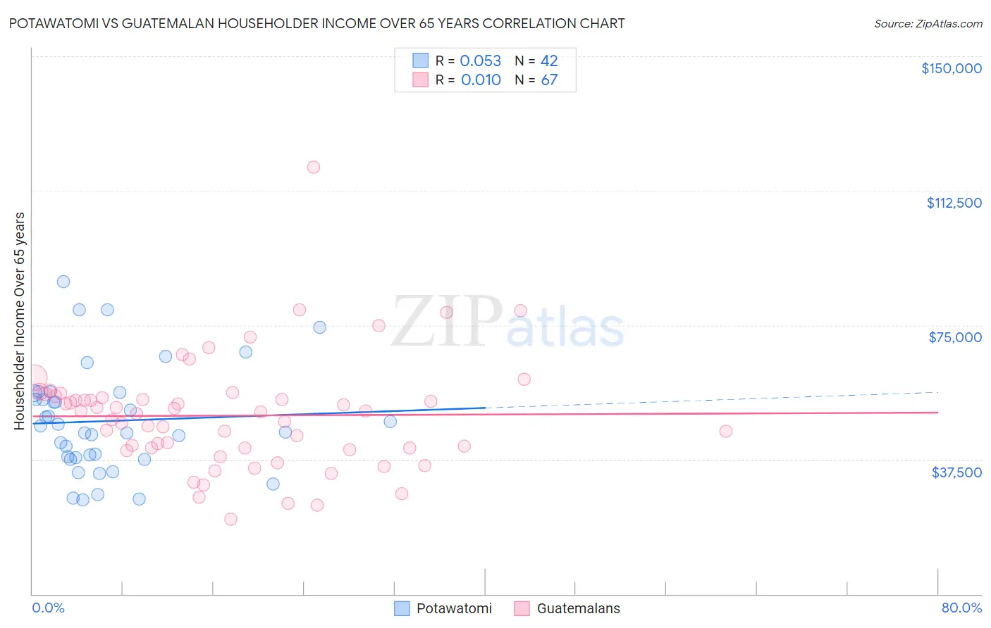 Potawatomi vs Guatemalan Householder Income Over 65 years