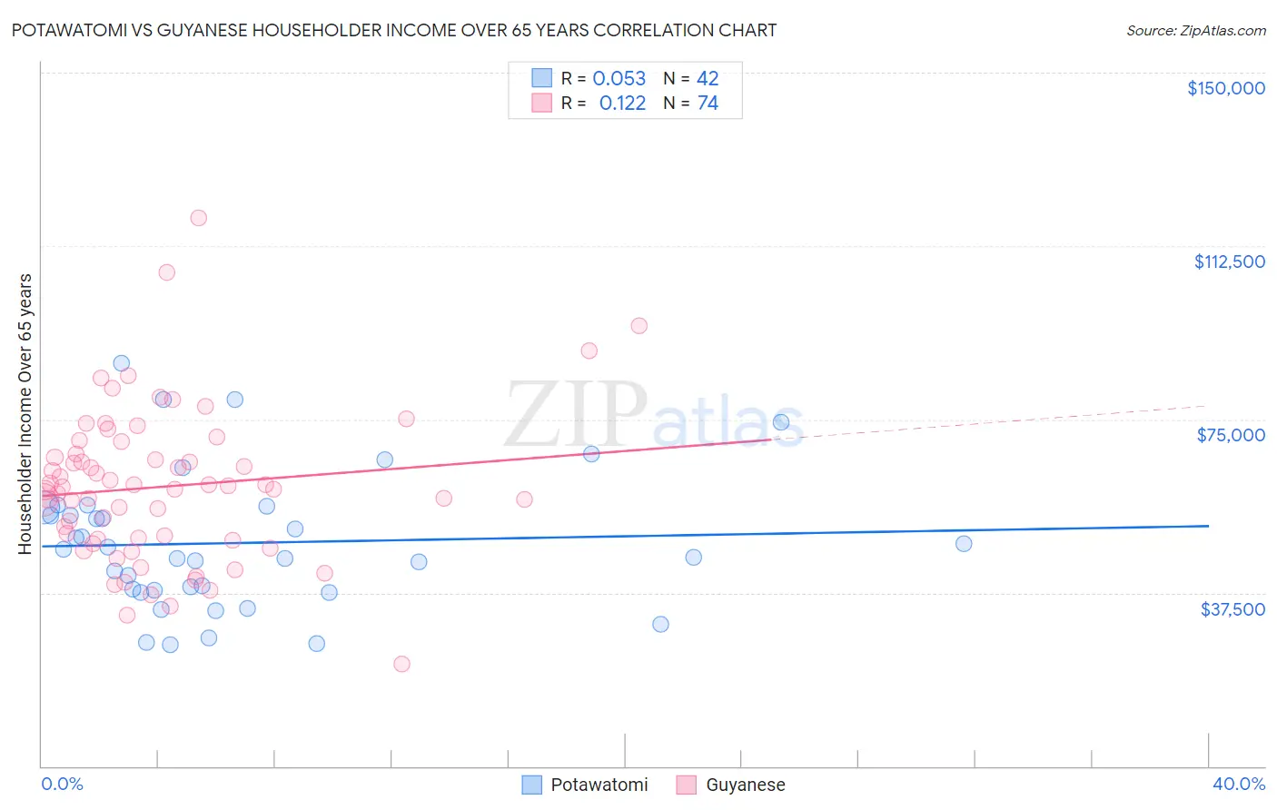 Potawatomi vs Guyanese Householder Income Over 65 years