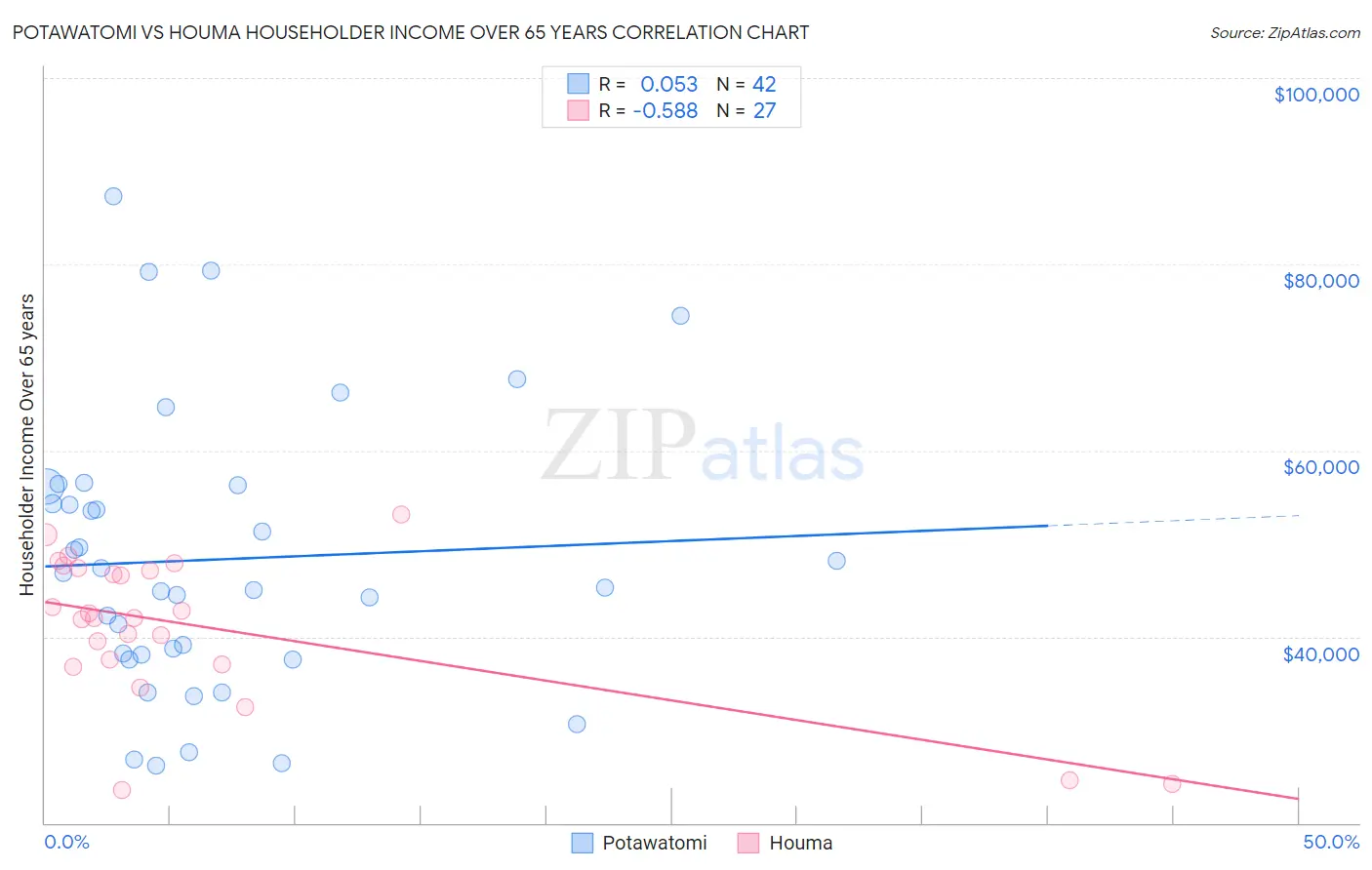 Potawatomi vs Houma Householder Income Over 65 years