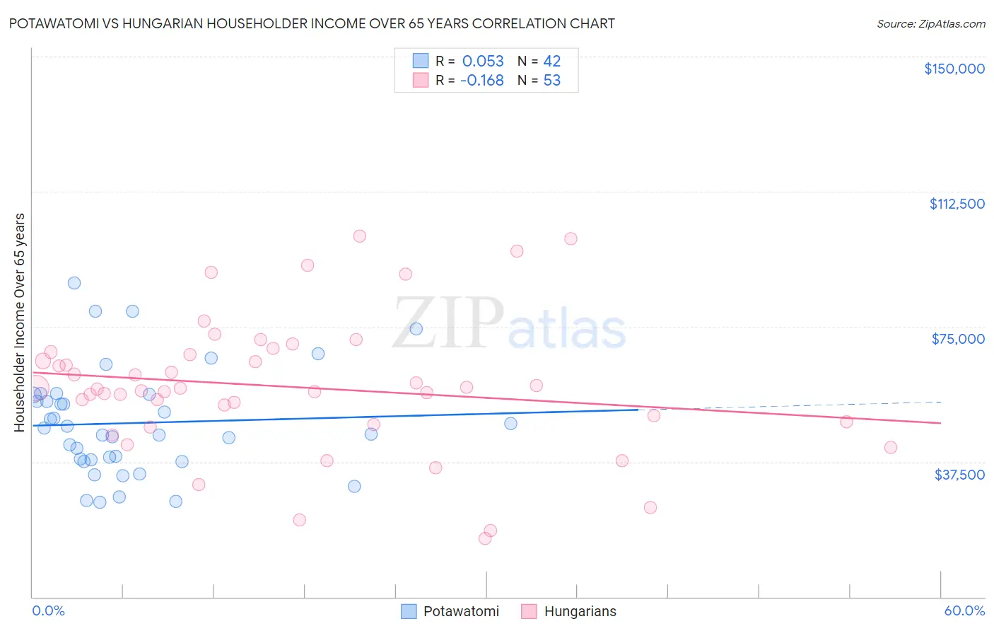 Potawatomi vs Hungarian Householder Income Over 65 years