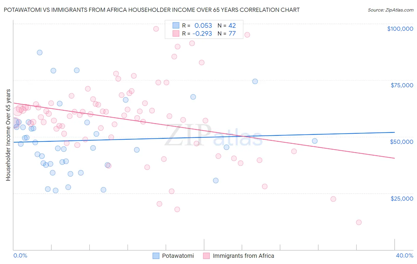 Potawatomi vs Immigrants from Africa Householder Income Over 65 years