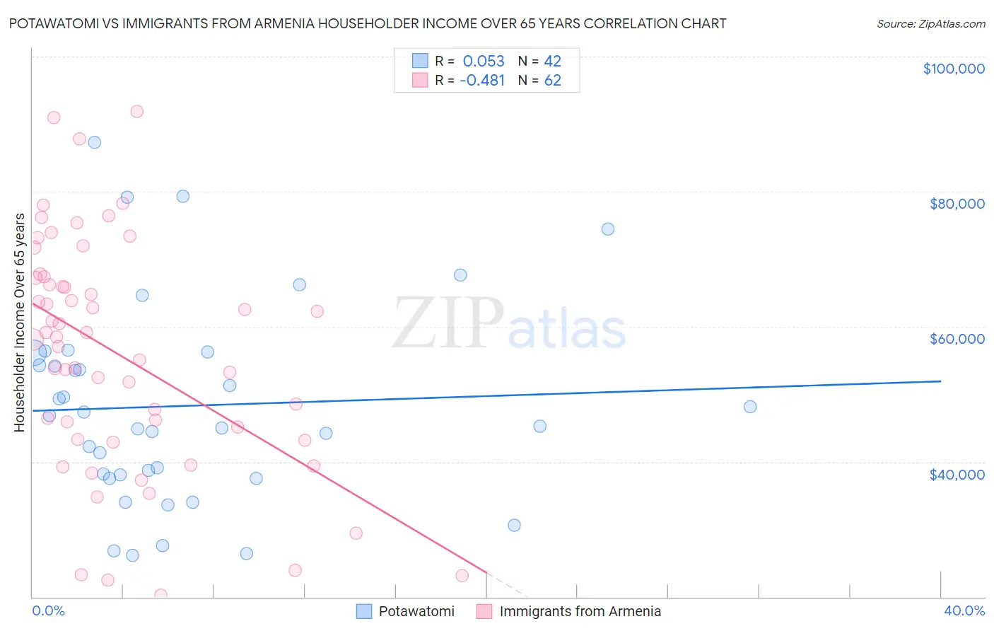 Potawatomi vs Immigrants from Armenia Householder Income Over 65 years