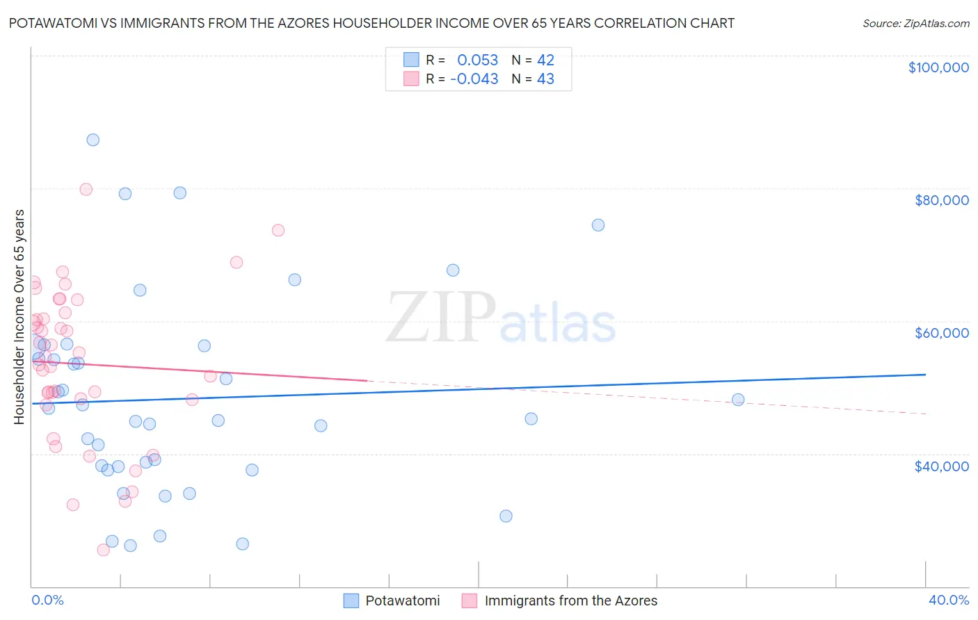 Potawatomi vs Immigrants from the Azores Householder Income Over 65 years