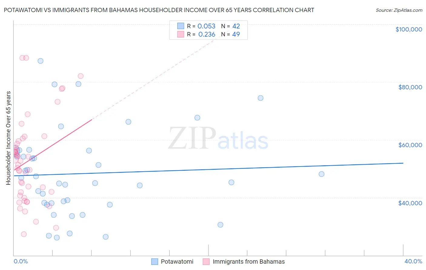 Potawatomi vs Immigrants from Bahamas Householder Income Over 65 years