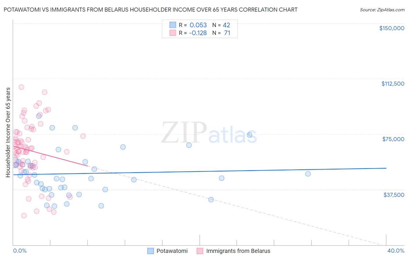 Potawatomi vs Immigrants from Belarus Householder Income Over 65 years