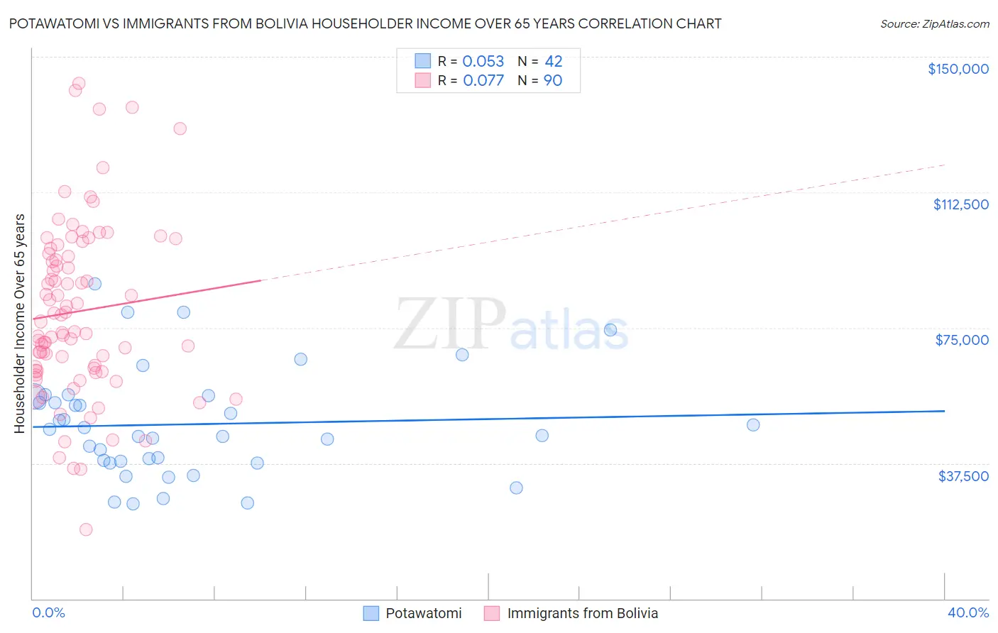 Potawatomi vs Immigrants from Bolivia Householder Income Over 65 years