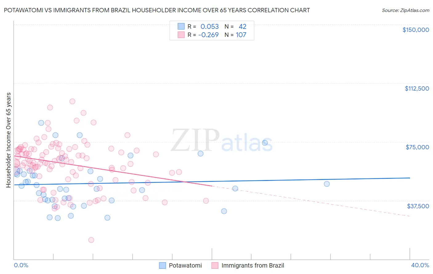 Potawatomi vs Immigrants from Brazil Householder Income Over 65 years