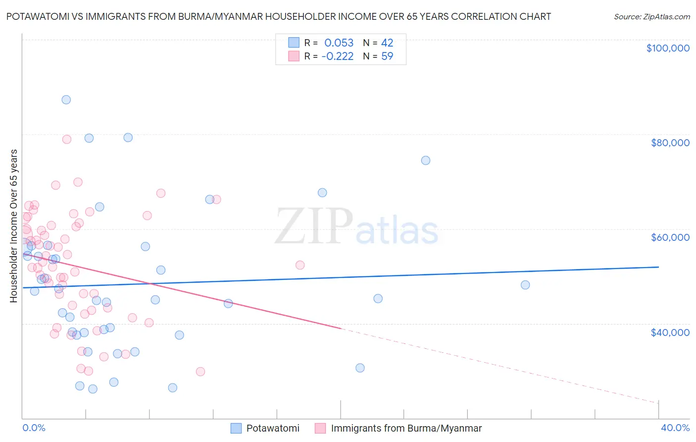 Potawatomi vs Immigrants from Burma/Myanmar Householder Income Over 65 years