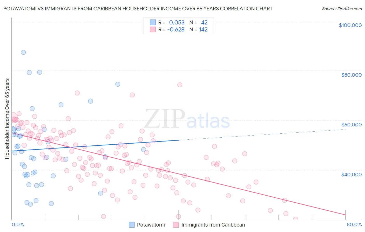Potawatomi vs Immigrants from Caribbean Householder Income Over 65 years