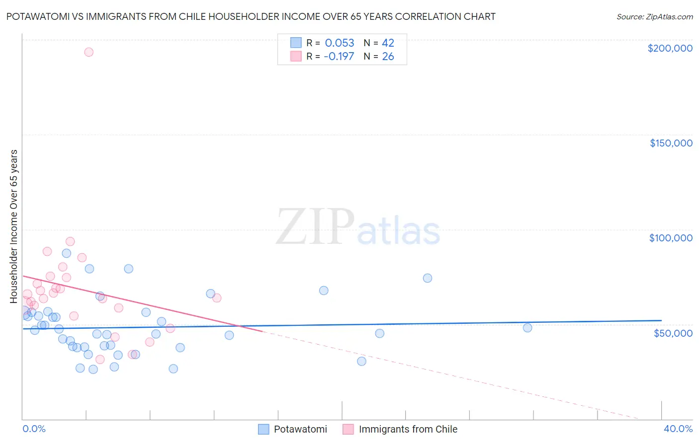 Potawatomi vs Immigrants from Chile Householder Income Over 65 years