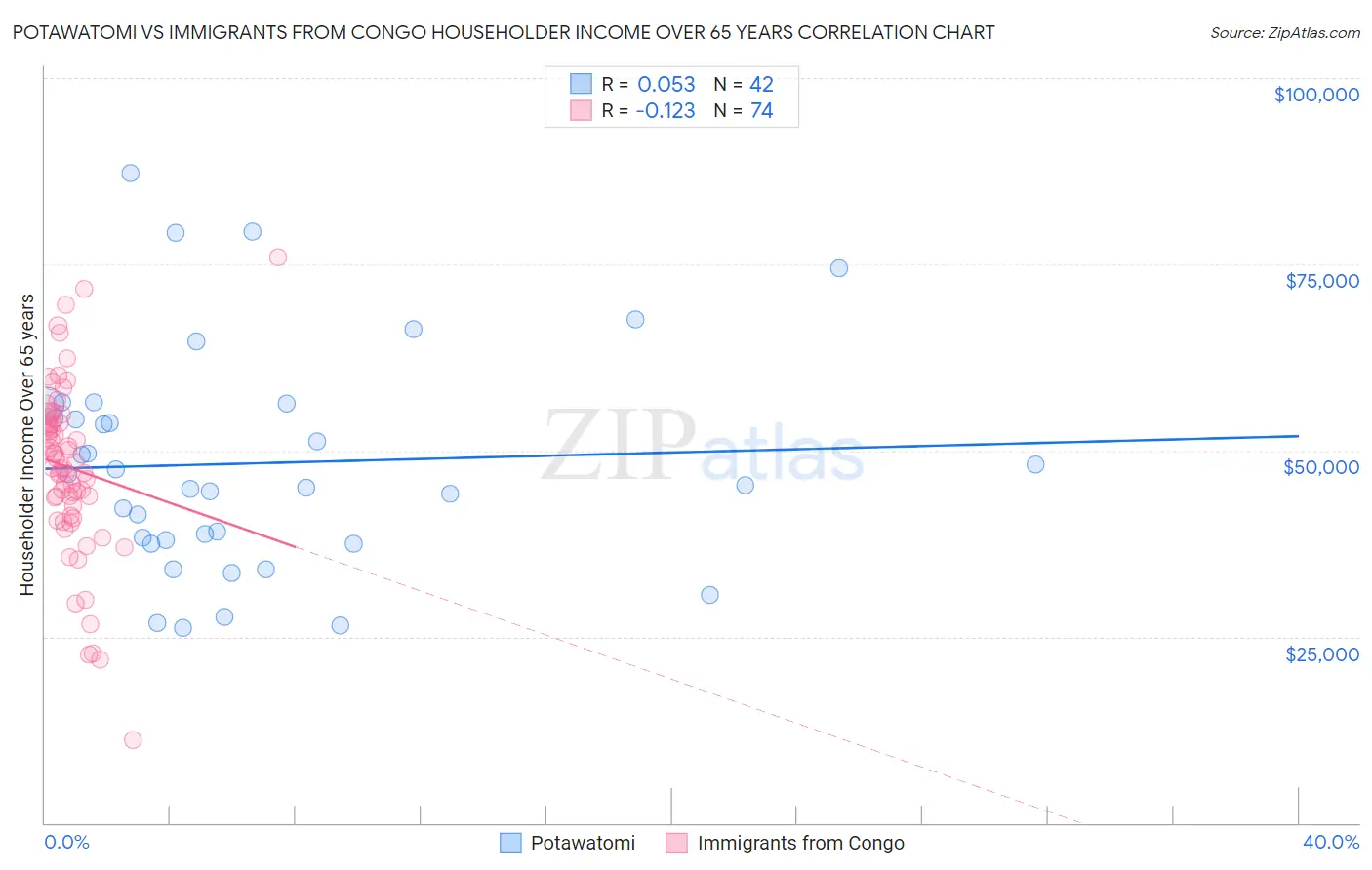 Potawatomi vs Immigrants from Congo Householder Income Over 65 years