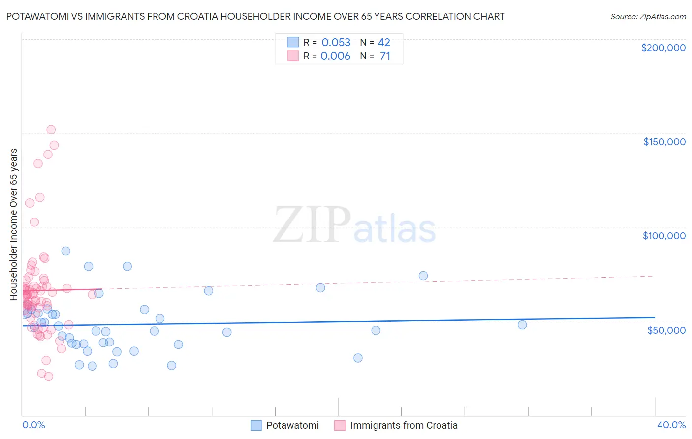 Potawatomi vs Immigrants from Croatia Householder Income Over 65 years