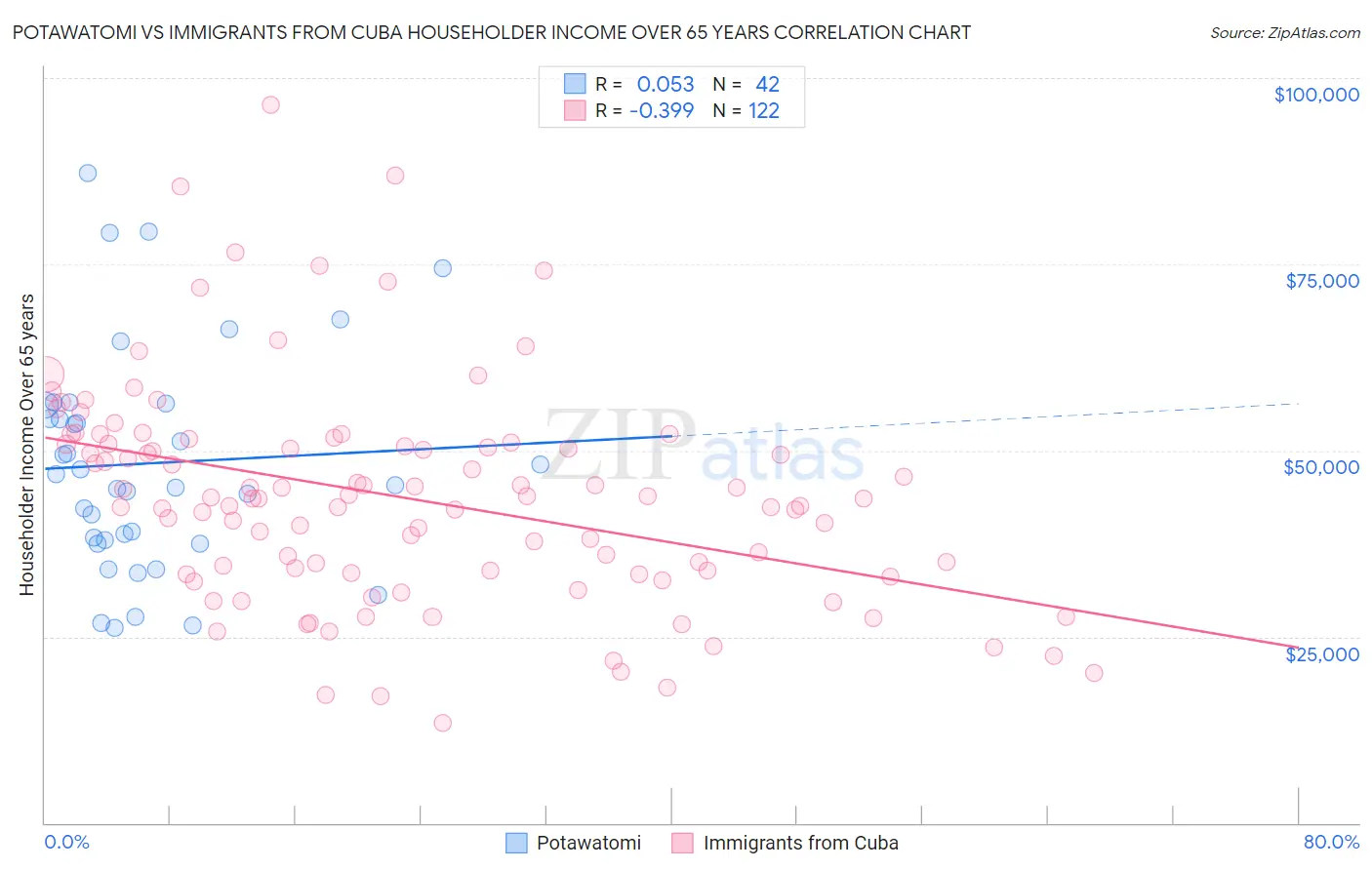 Potawatomi vs Immigrants from Cuba Householder Income Over 65 years