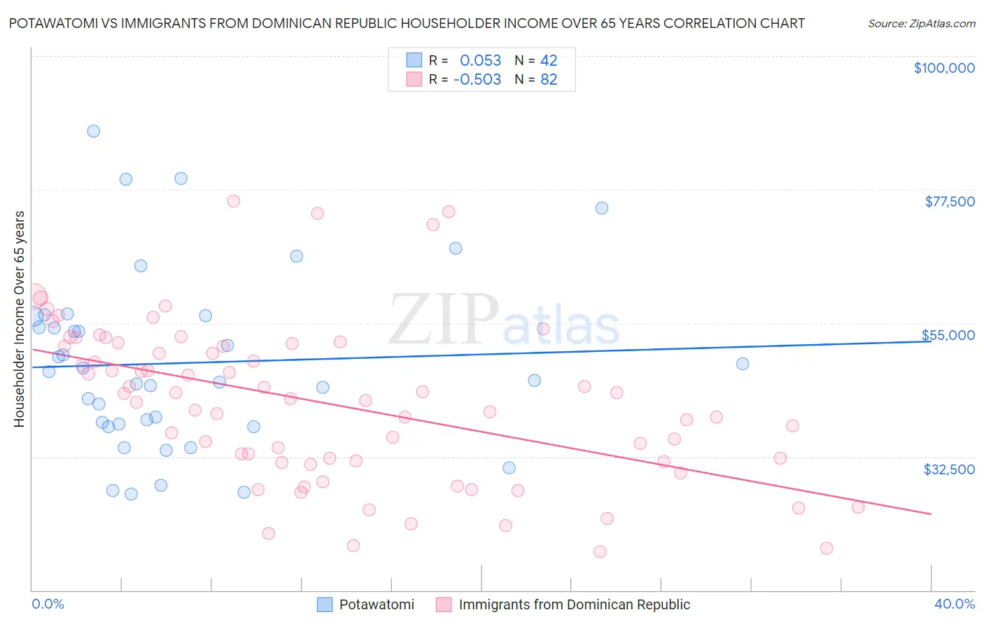 Potawatomi vs Immigrants from Dominican Republic Householder Income Over 65 years