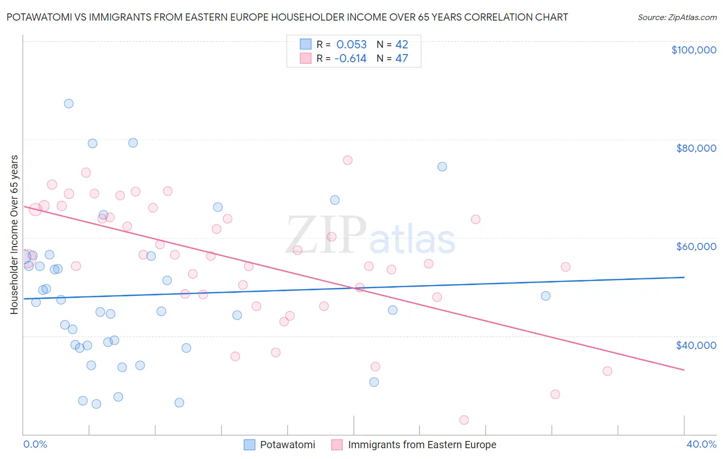 Potawatomi vs Immigrants from Eastern Europe Householder Income Over 65 years