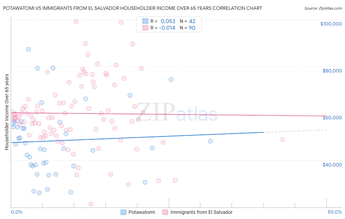 Potawatomi vs Immigrants from El Salvador Householder Income Over 65 years