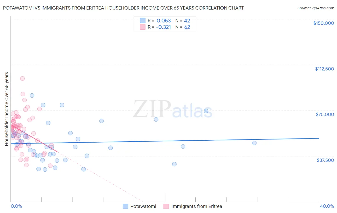 Potawatomi vs Immigrants from Eritrea Householder Income Over 65 years