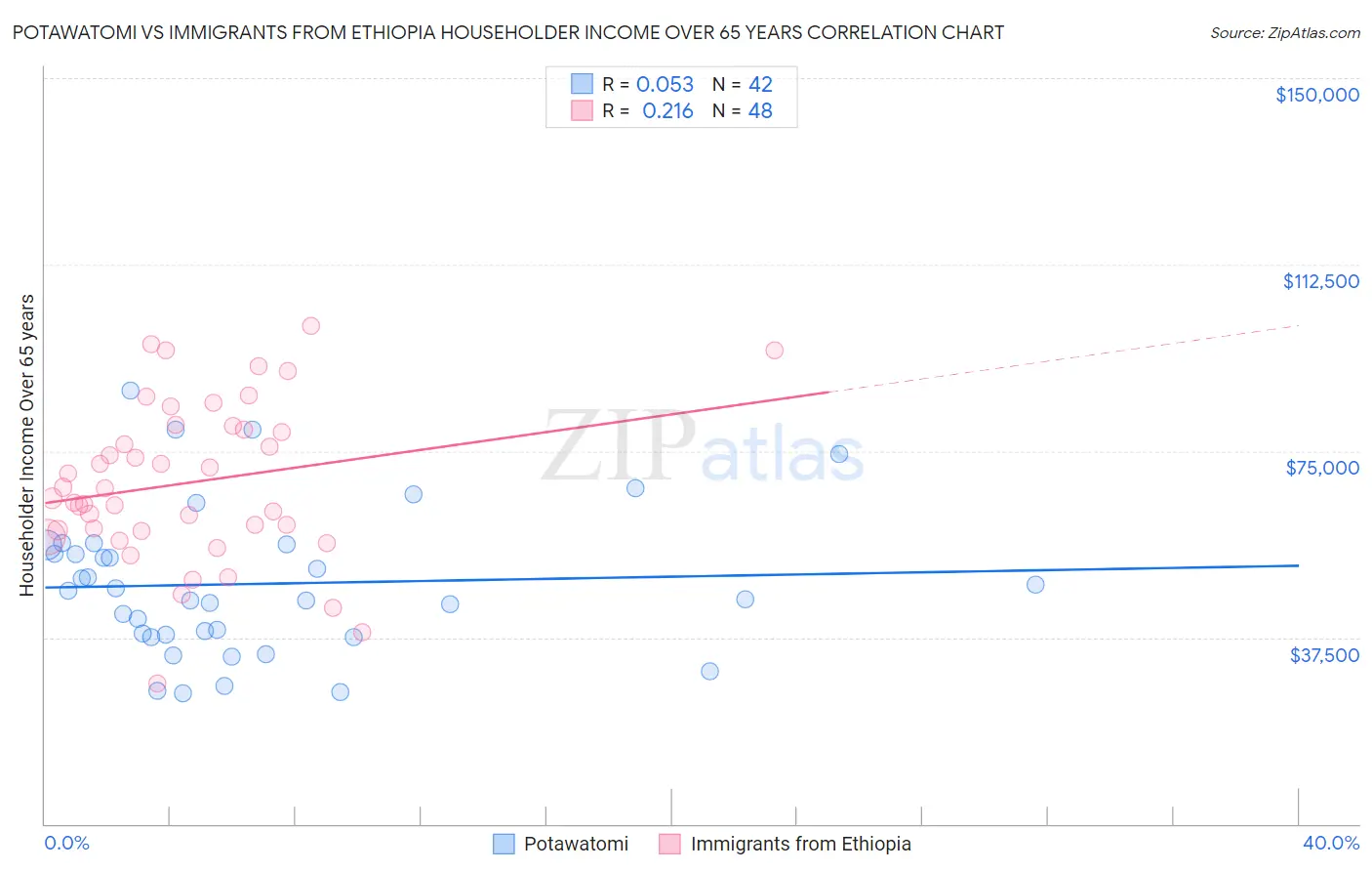 Potawatomi vs Immigrants from Ethiopia Householder Income Over 65 years