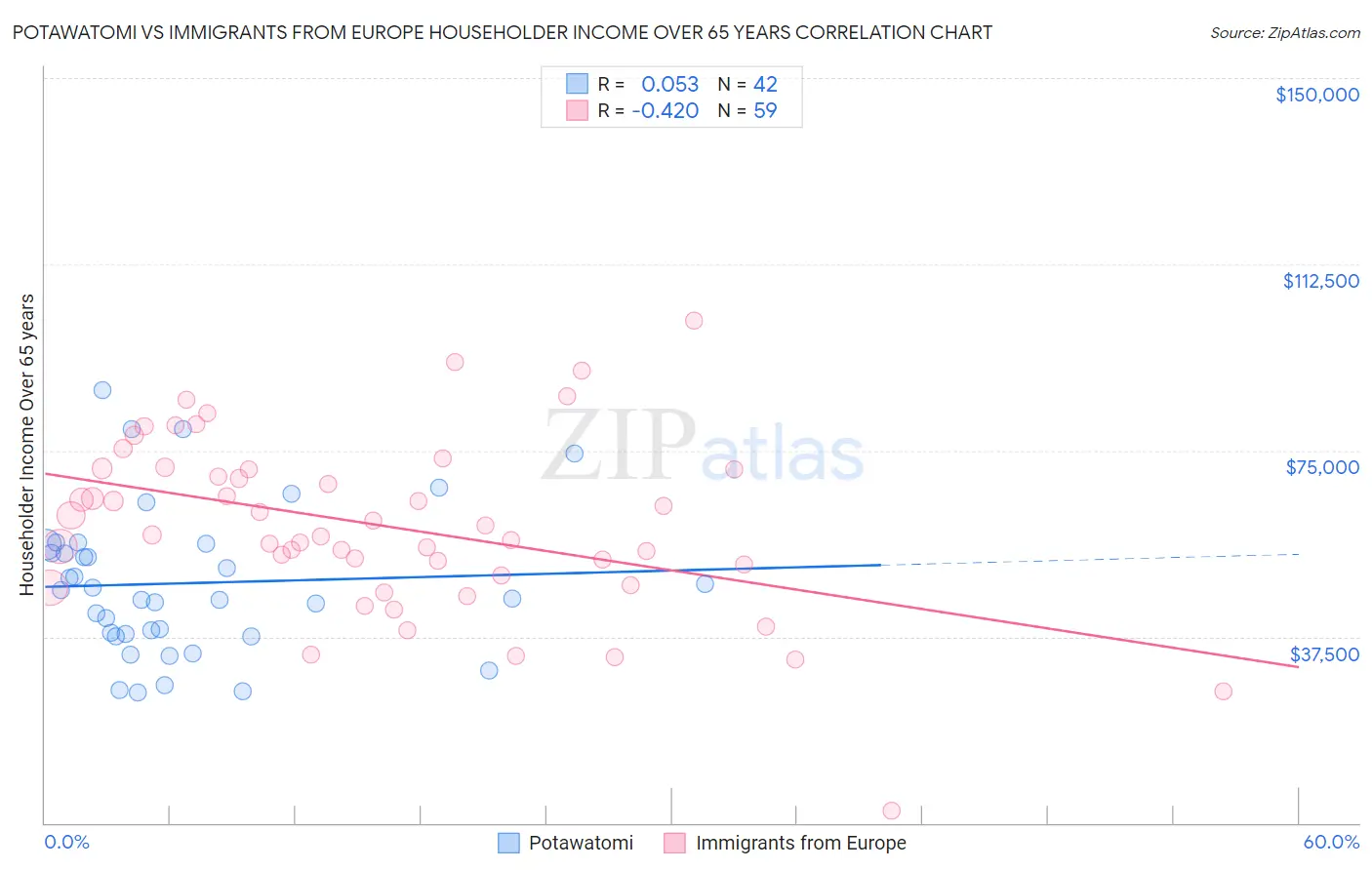 Potawatomi vs Immigrants from Europe Householder Income Over 65 years