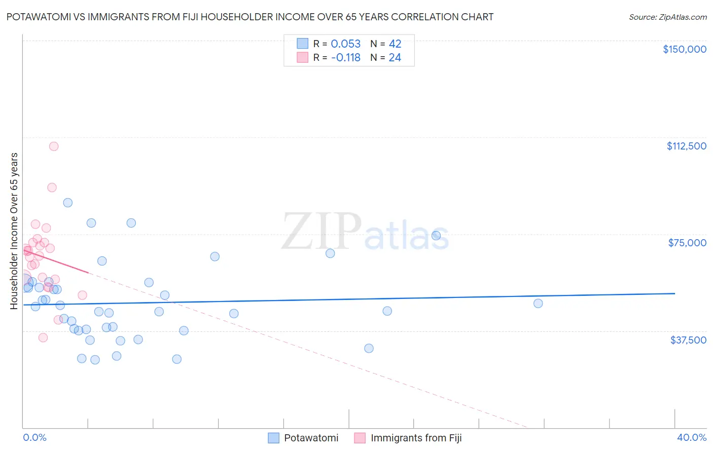 Potawatomi vs Immigrants from Fiji Householder Income Over 65 years