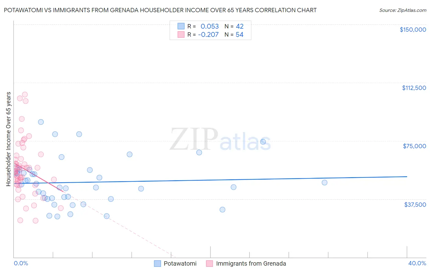 Potawatomi vs Immigrants from Grenada Householder Income Over 65 years