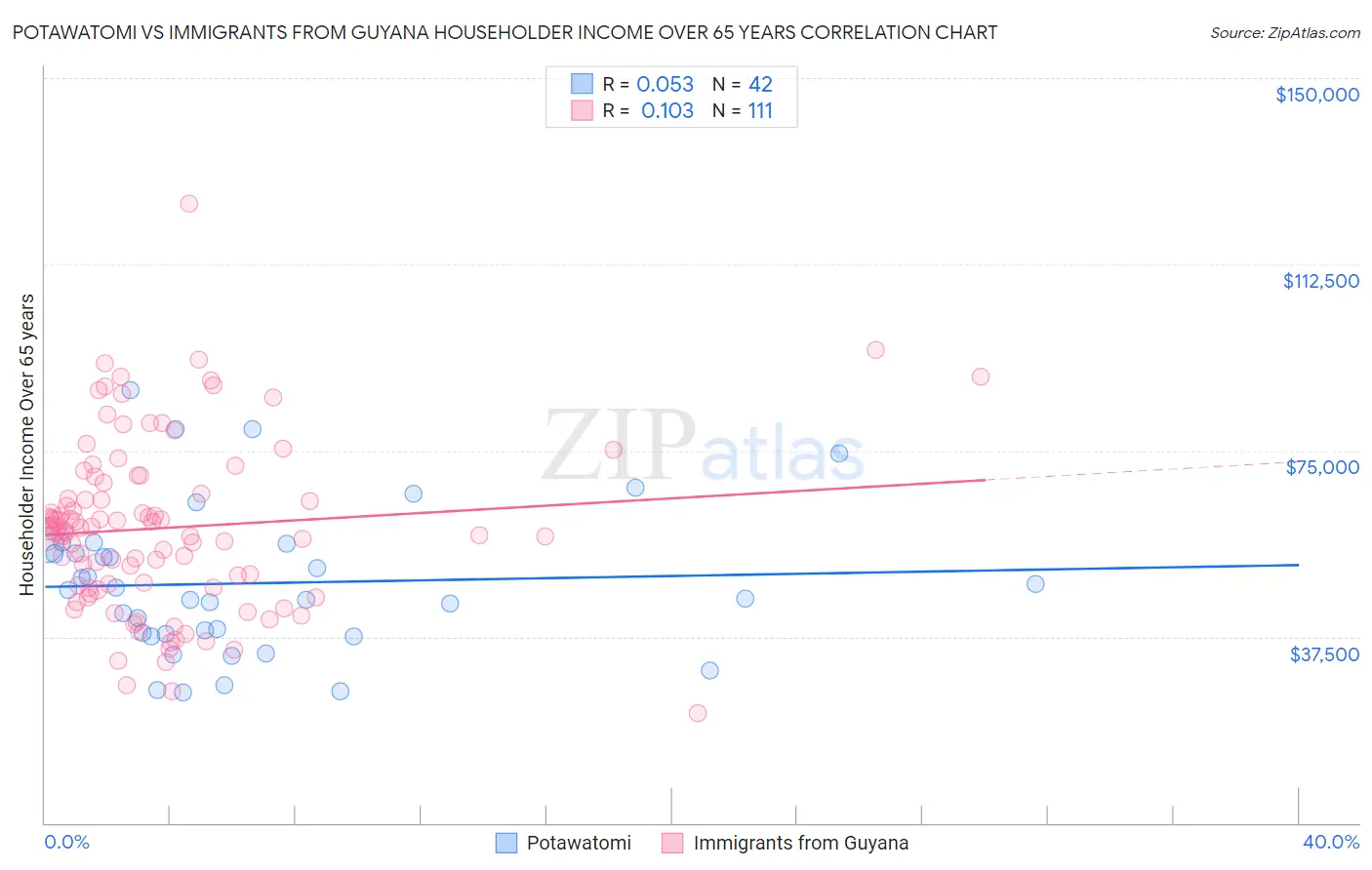 Potawatomi vs Immigrants from Guyana Householder Income Over 65 years