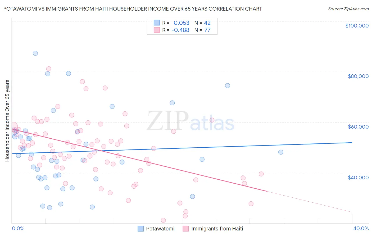Potawatomi vs Immigrants from Haiti Householder Income Over 65 years