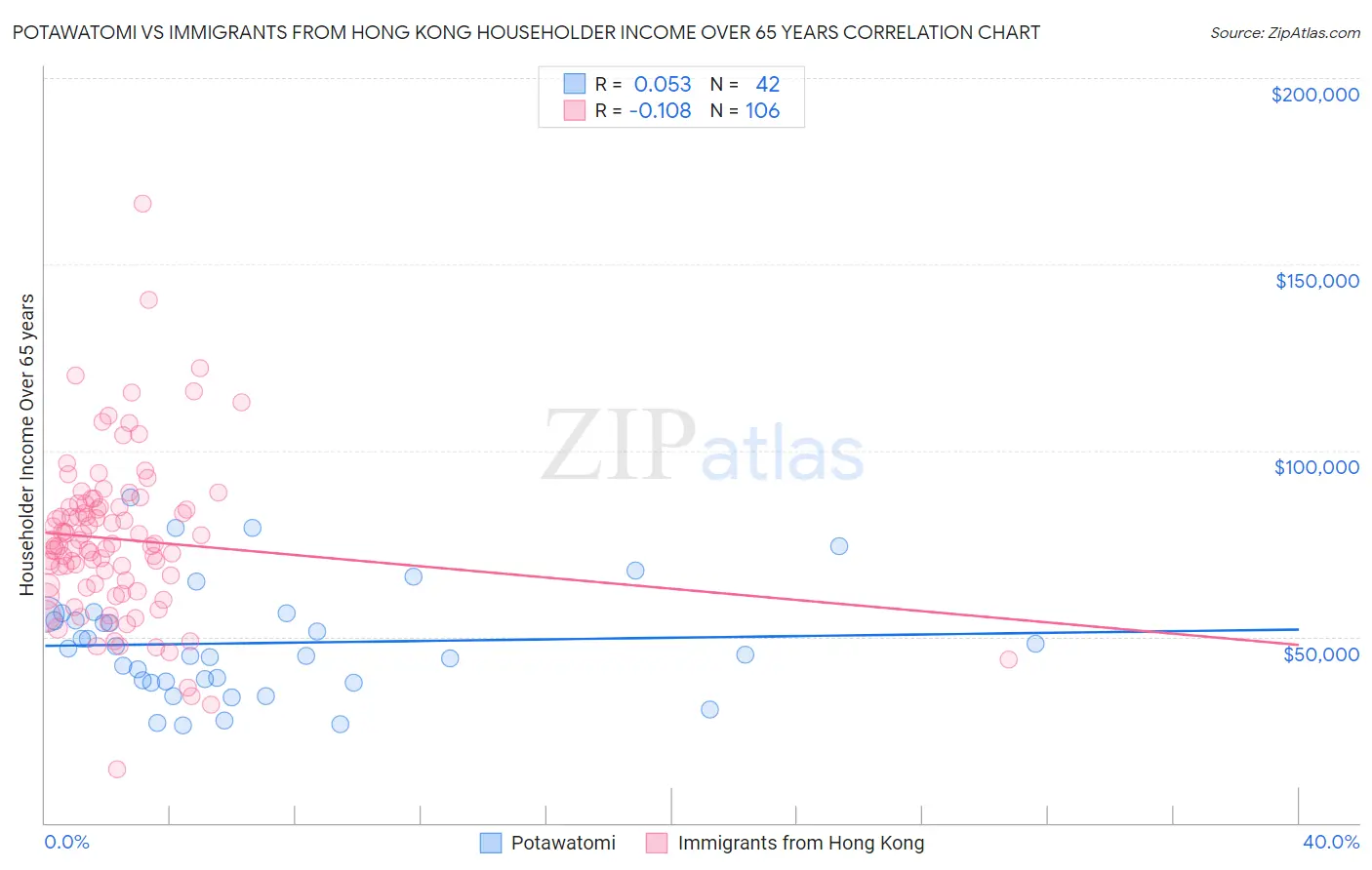Potawatomi vs Immigrants from Hong Kong Householder Income Over 65 years