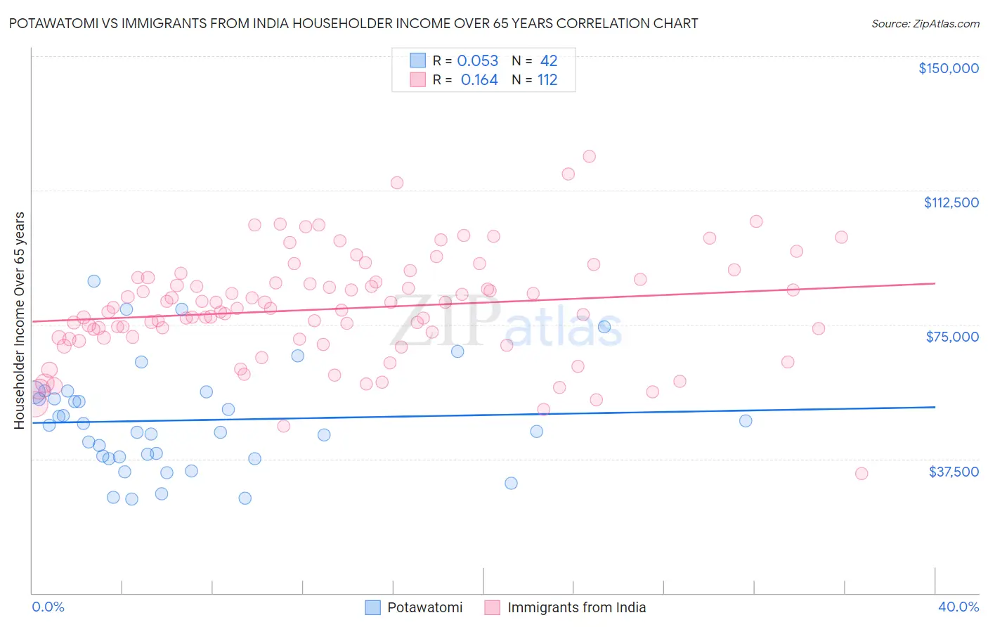 Potawatomi vs Immigrants from India Householder Income Over 65 years