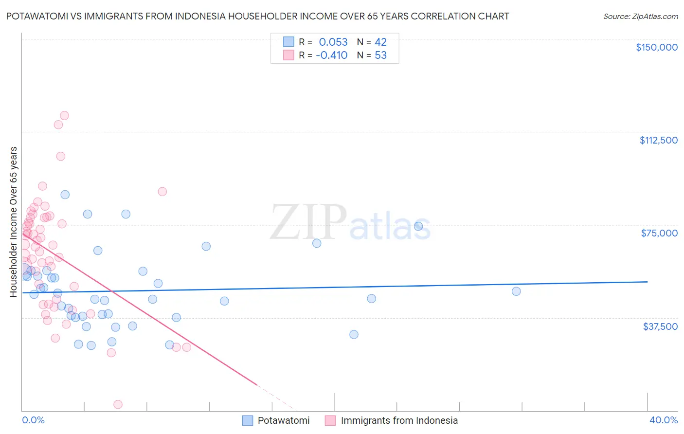 Potawatomi vs Immigrants from Indonesia Householder Income Over 65 years