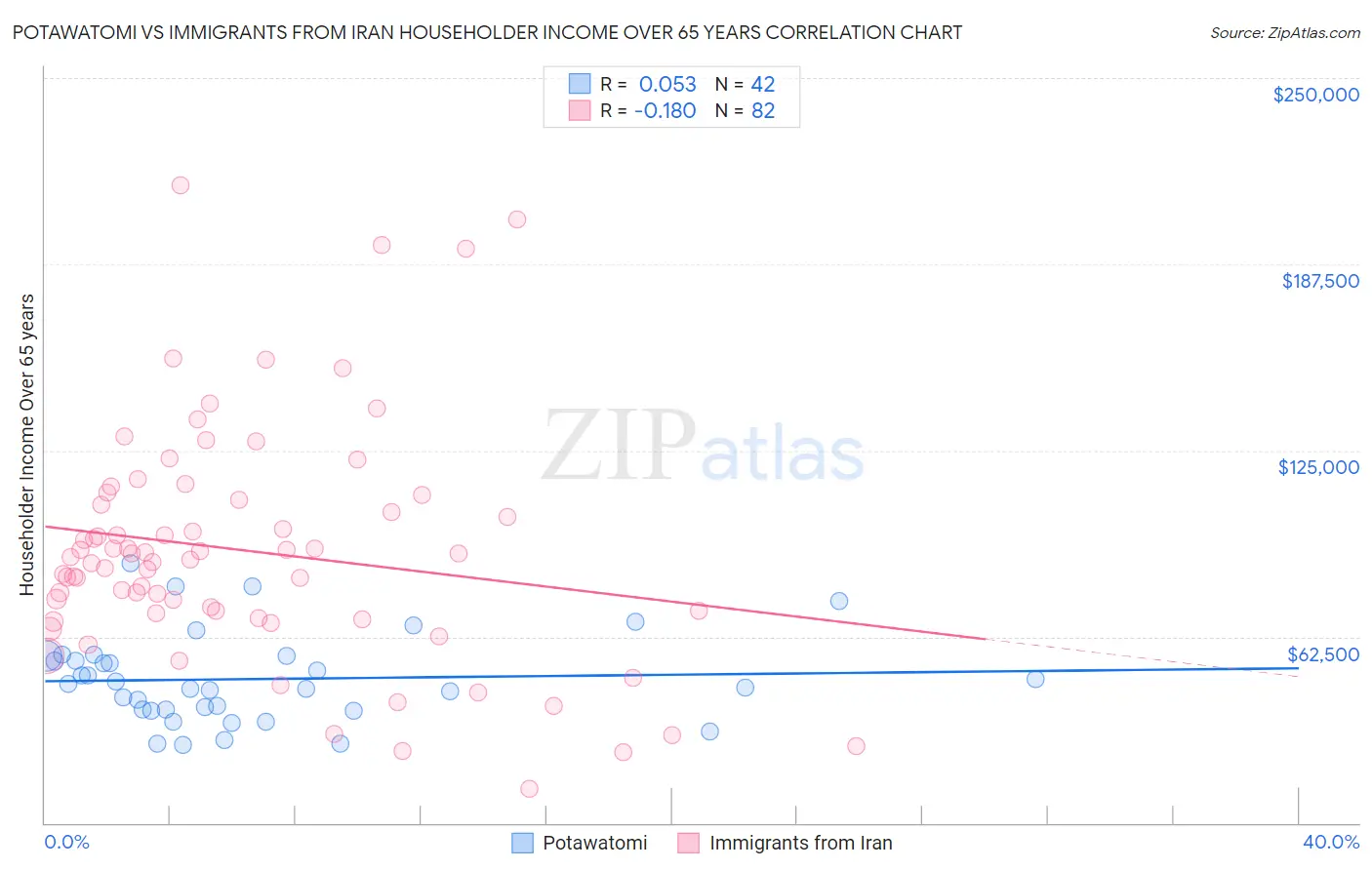 Potawatomi vs Immigrants from Iran Householder Income Over 65 years