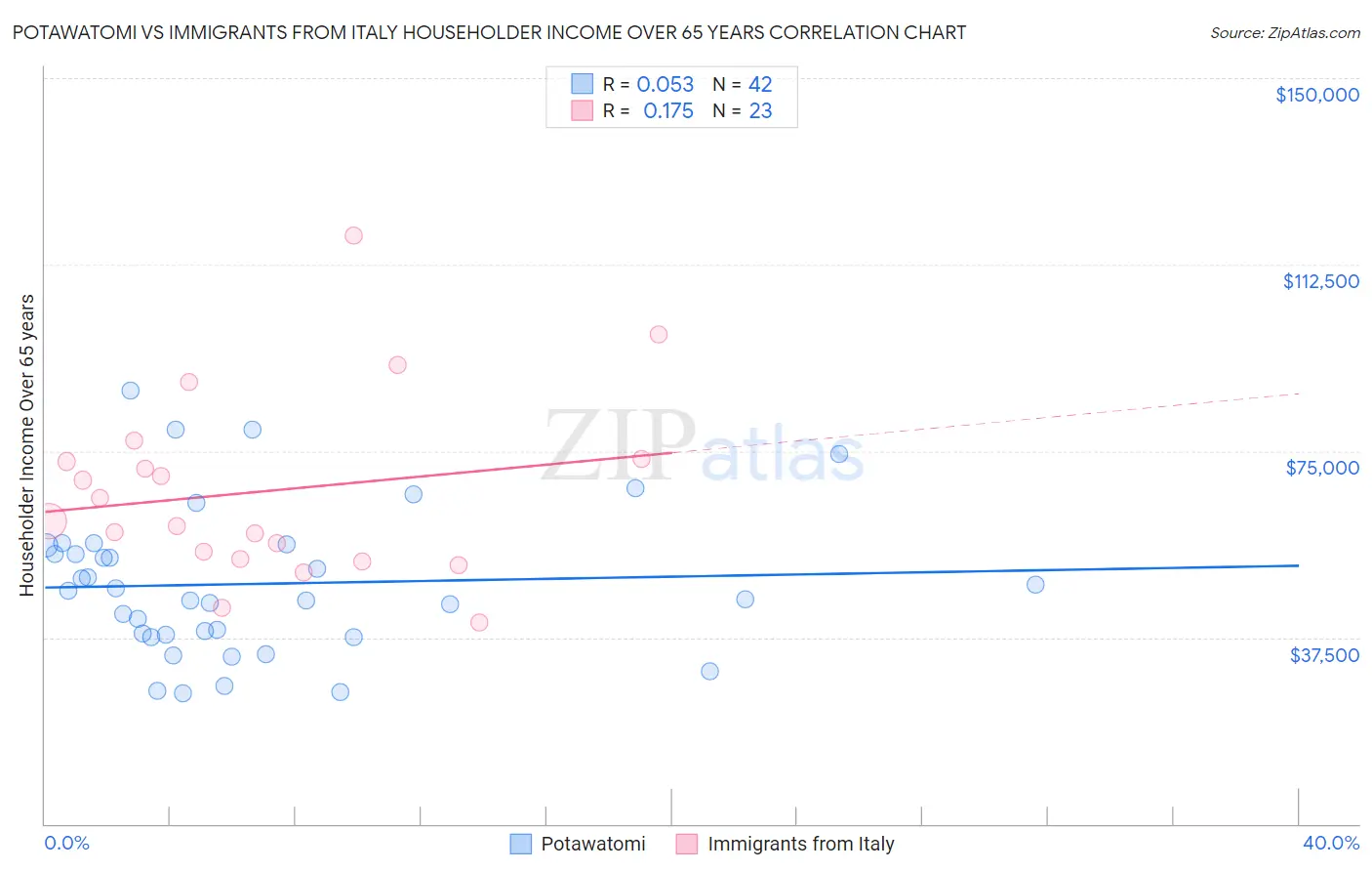 Potawatomi vs Immigrants from Italy Householder Income Over 65 years