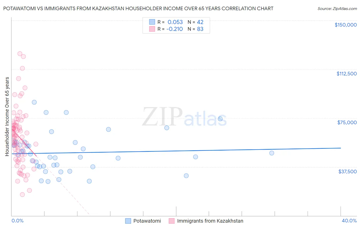Potawatomi vs Immigrants from Kazakhstan Householder Income Over 65 years