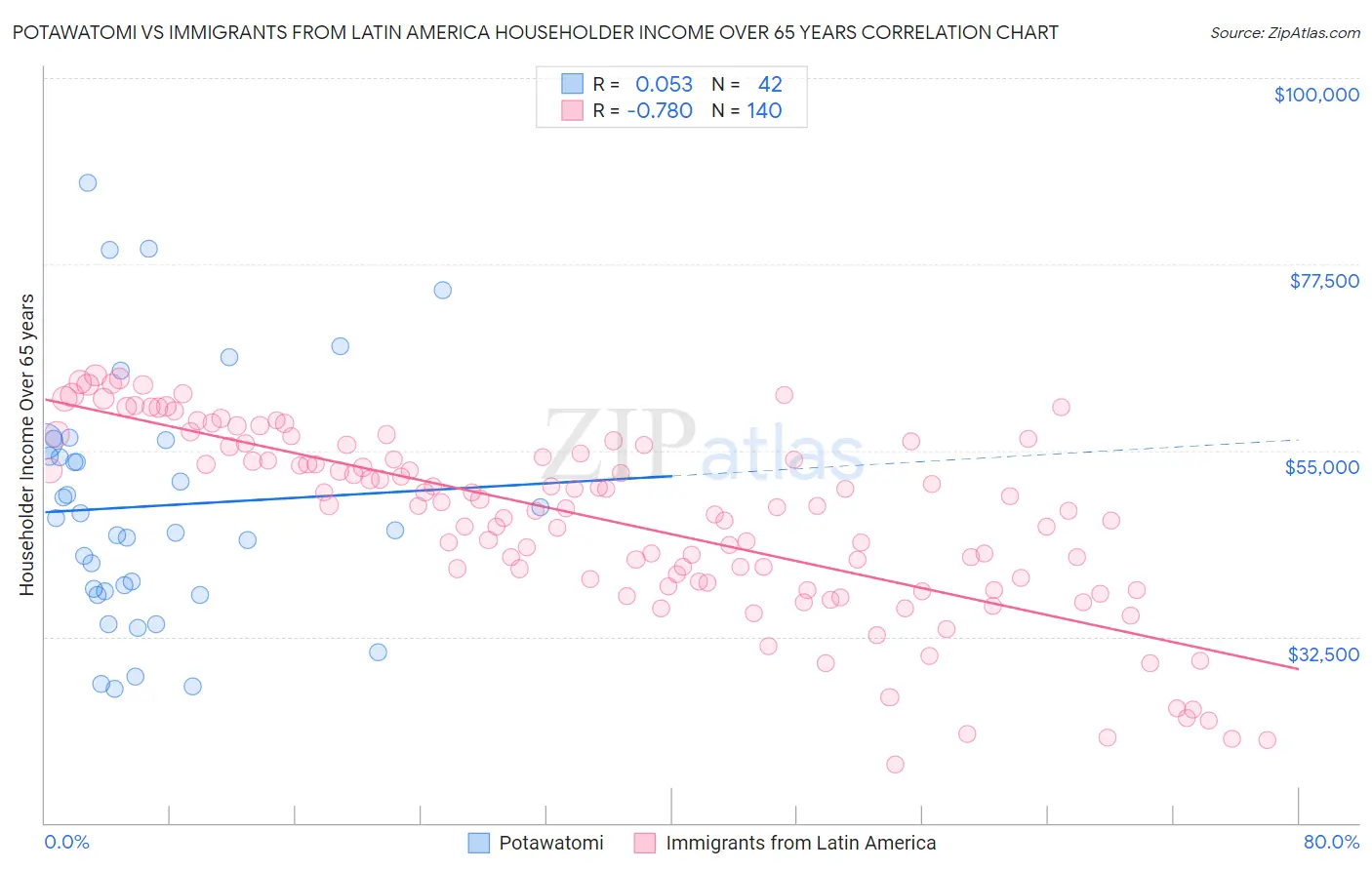 Potawatomi vs Immigrants from Latin America Householder Income Over 65 years