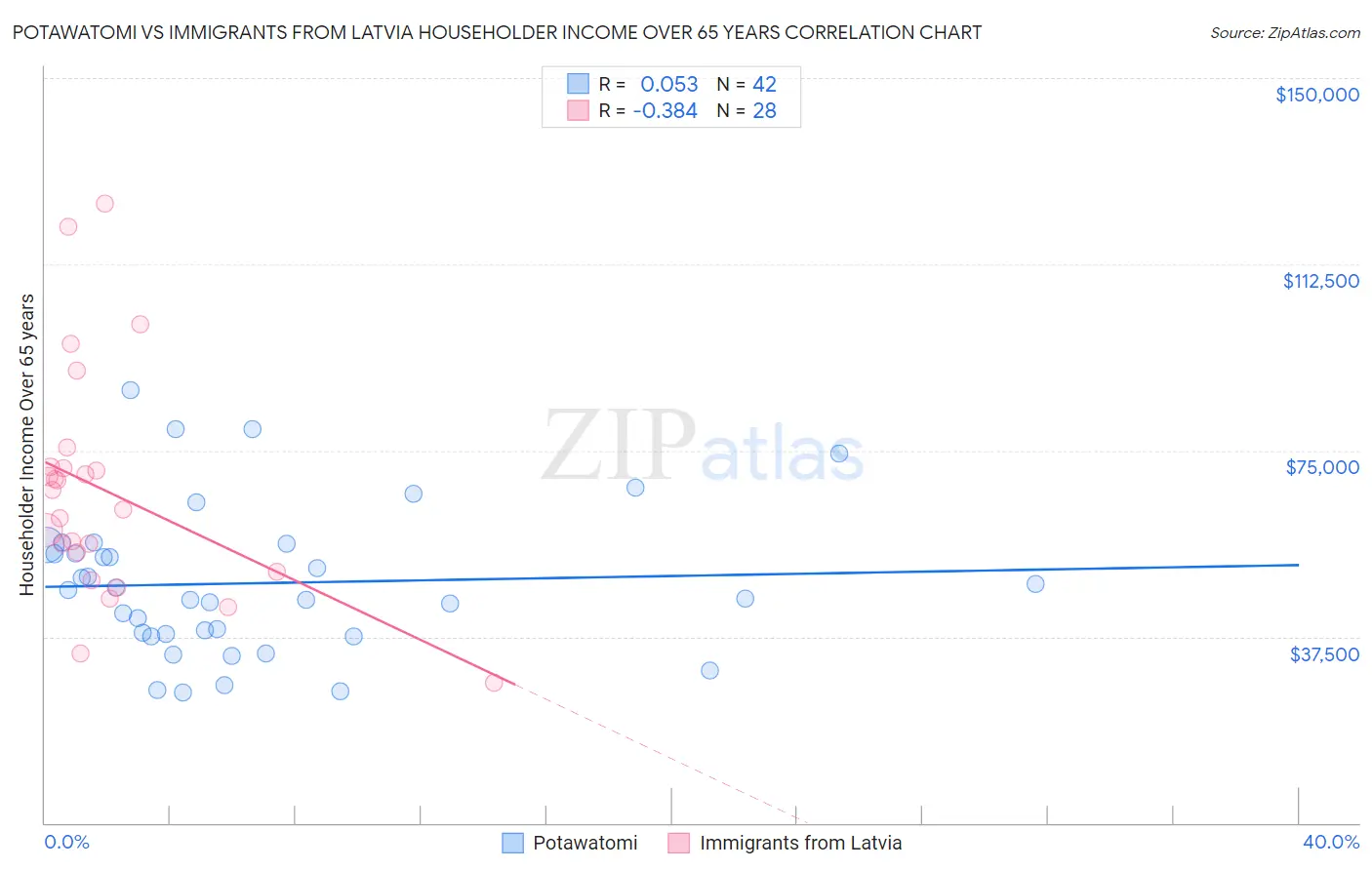 Potawatomi vs Immigrants from Latvia Householder Income Over 65 years