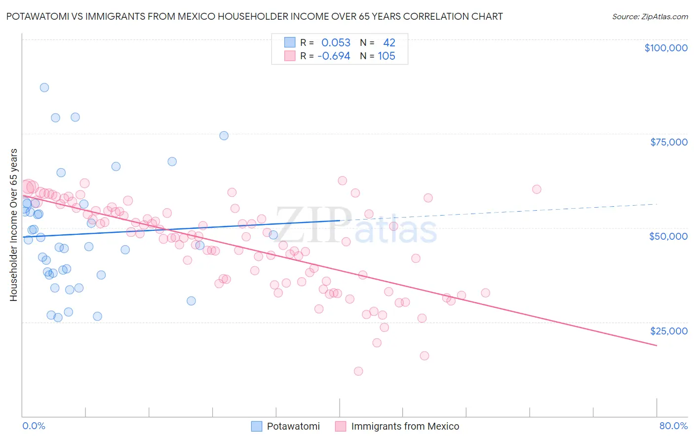 Potawatomi vs Immigrants from Mexico Householder Income Over 65 years