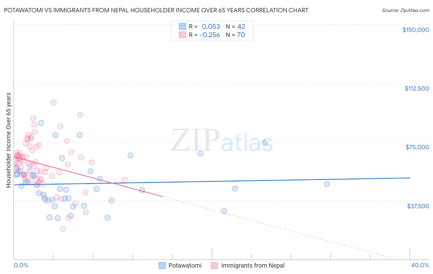 Potawatomi vs Immigrants from Nepal Householder Income Over 65 years