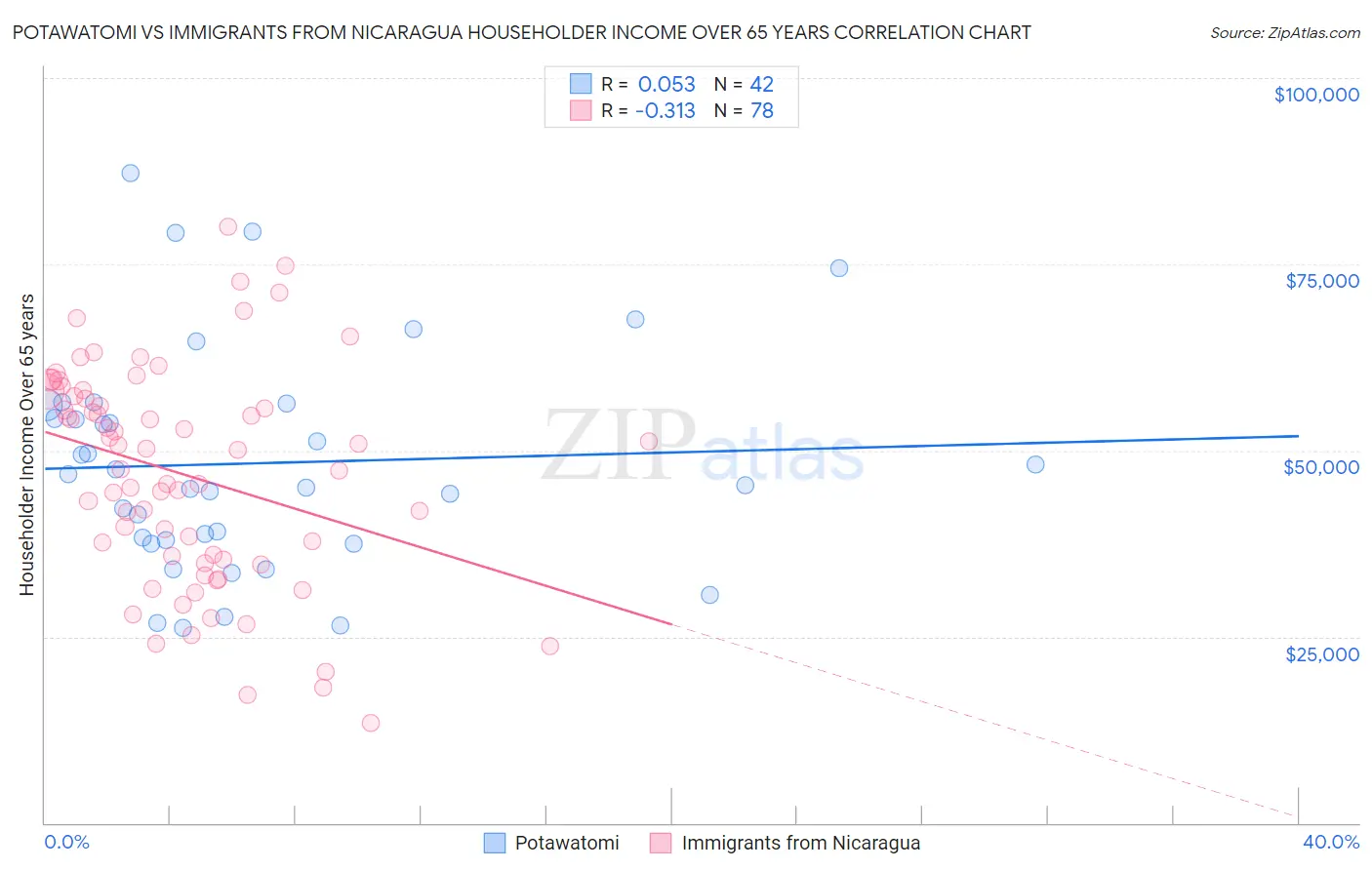 Potawatomi vs Immigrants from Nicaragua Householder Income Over 65 years