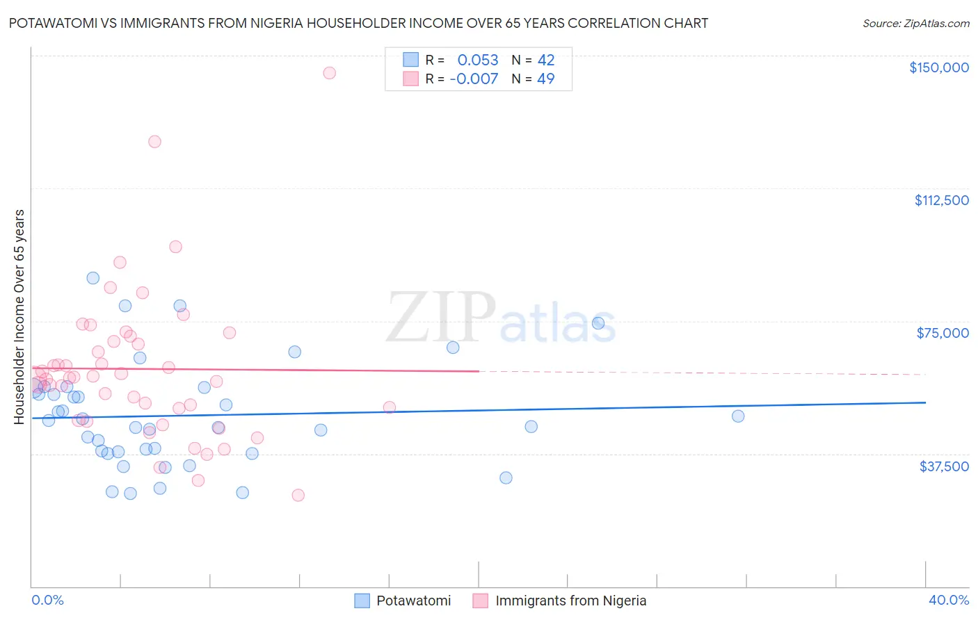 Potawatomi vs Immigrants from Nigeria Householder Income Over 65 years