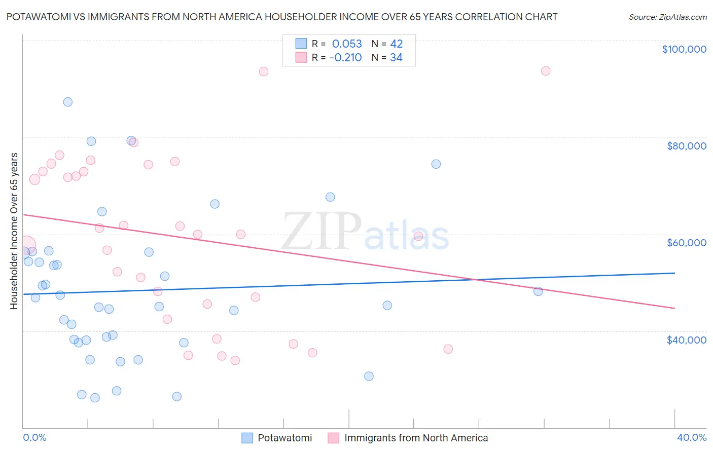 Potawatomi vs Immigrants from North America Householder Income Over 65 years