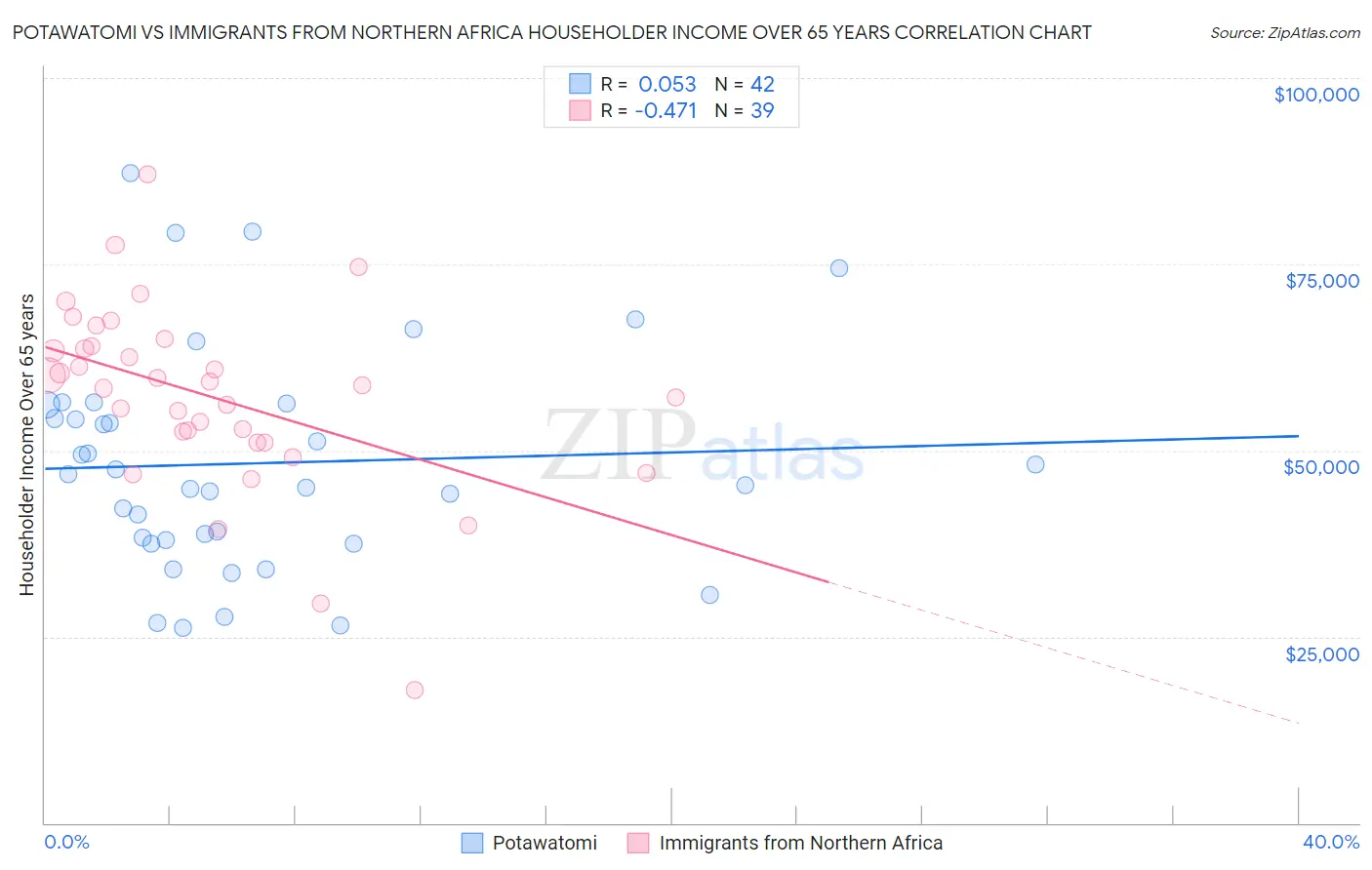Potawatomi vs Immigrants from Northern Africa Householder Income Over 65 years