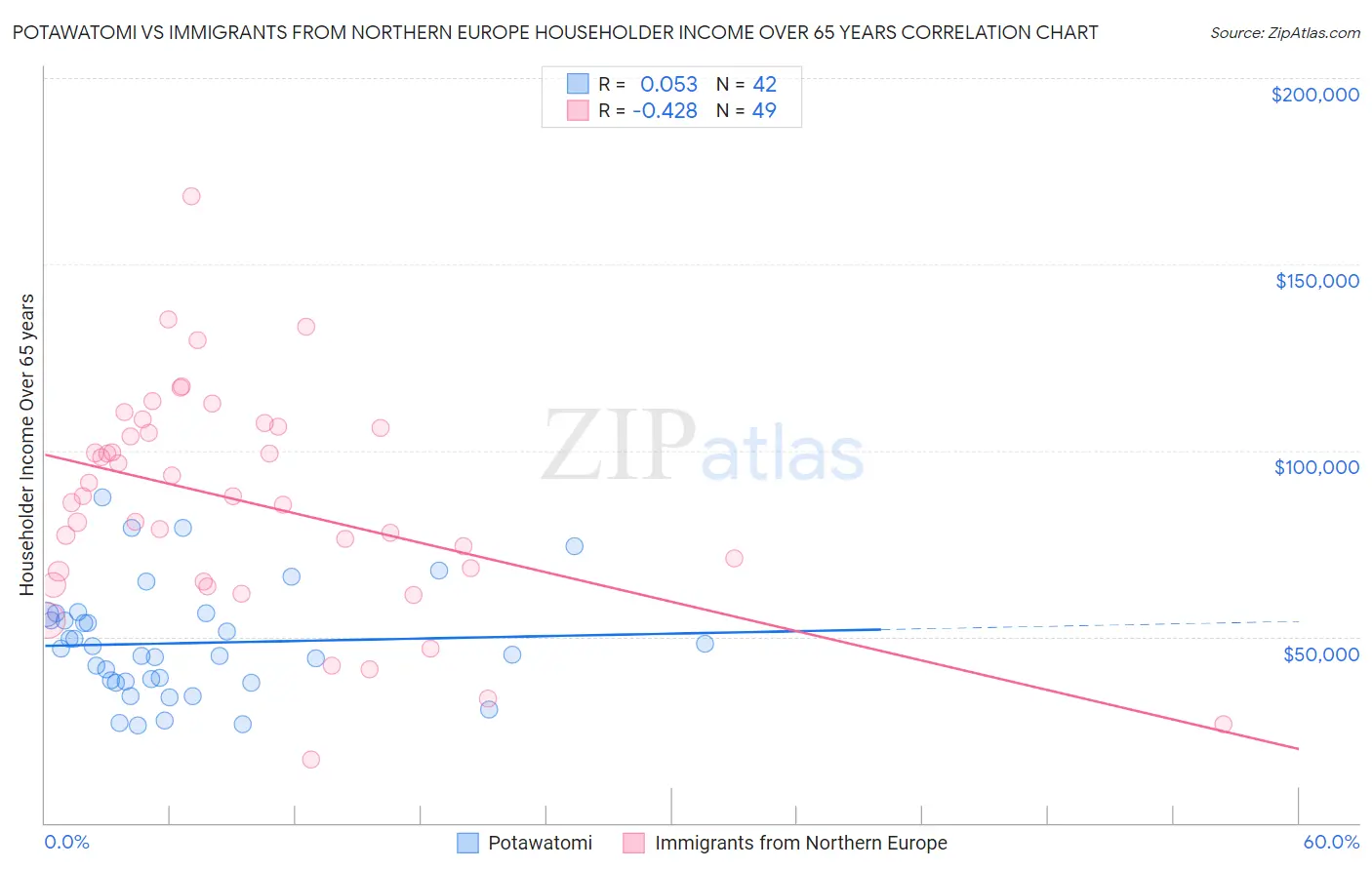 Potawatomi vs Immigrants from Northern Europe Householder Income Over 65 years