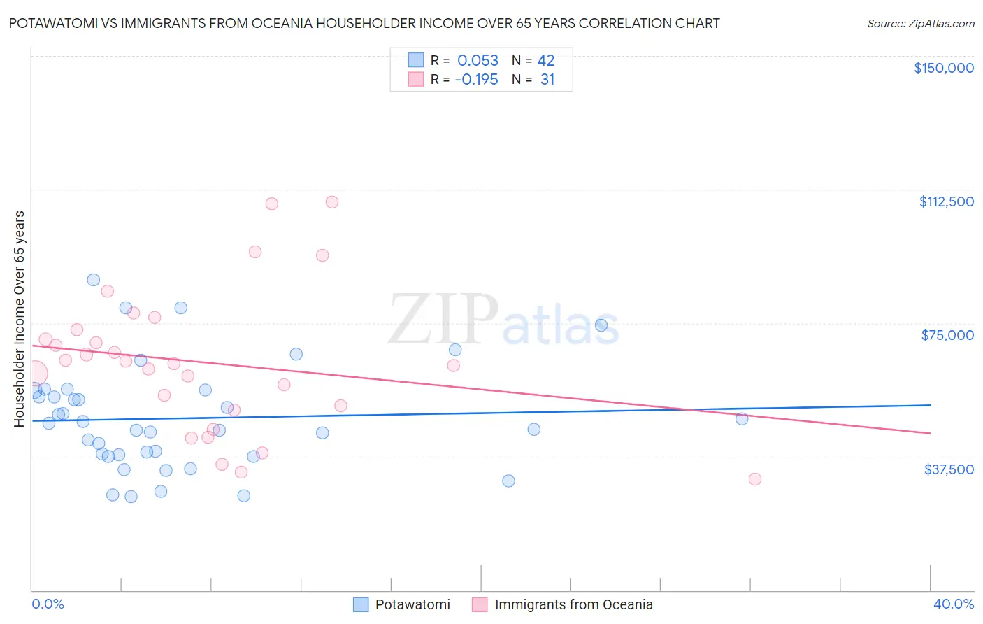 Potawatomi vs Immigrants from Oceania Householder Income Over 65 years