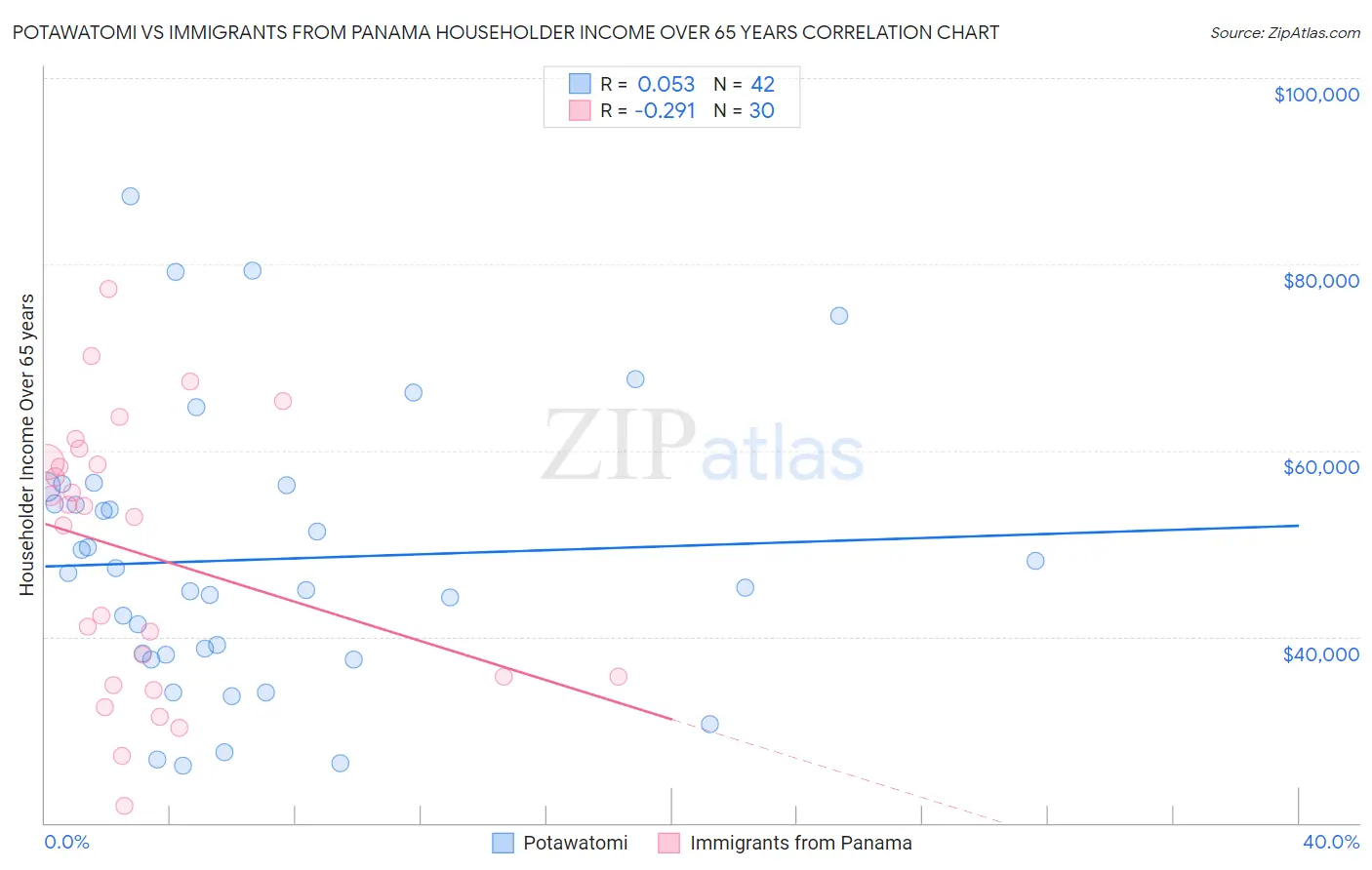 Potawatomi vs Immigrants from Panama Householder Income Over 65 years