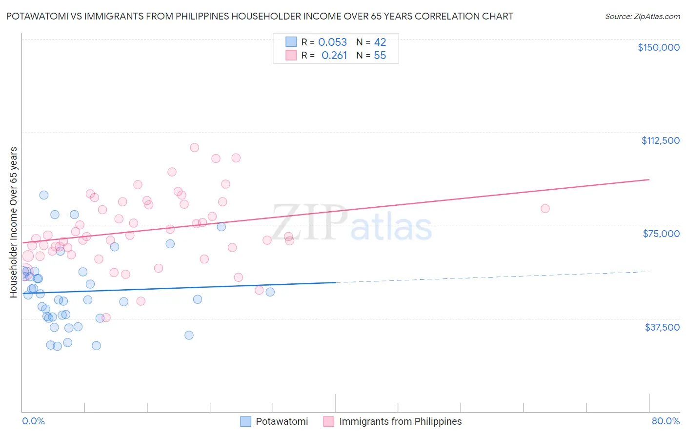 Potawatomi vs Immigrants from Philippines Householder Income Over 65 years